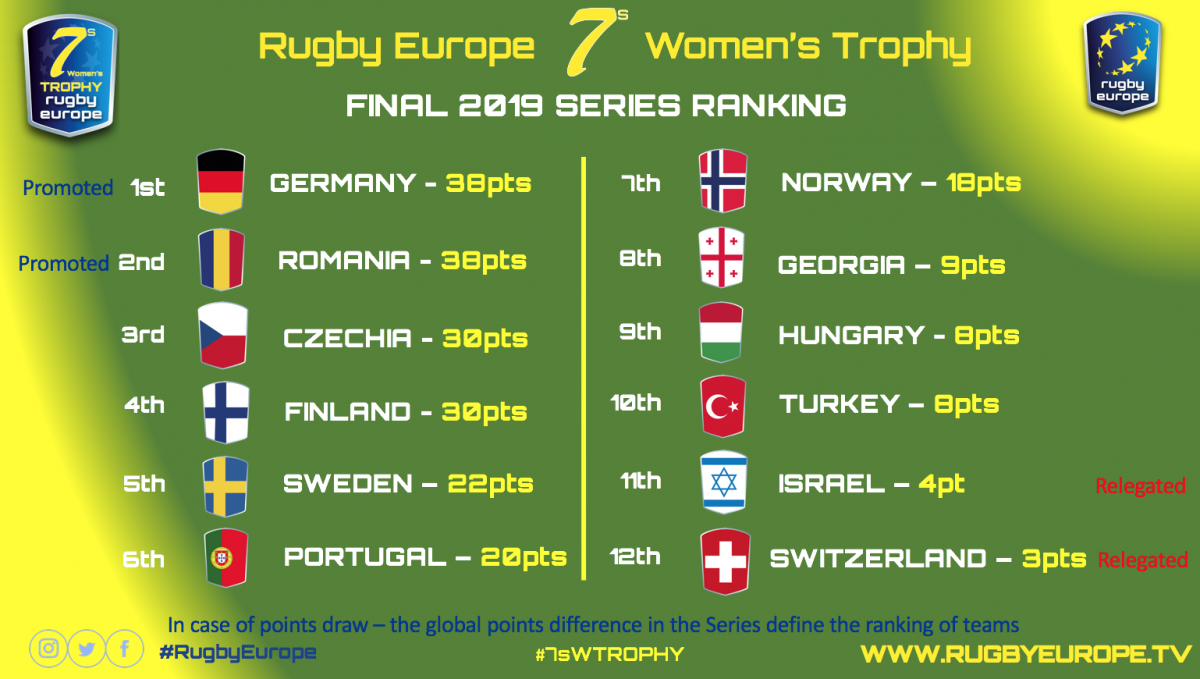 Rugby Europe Trophy 7s 2019 Ženy.png